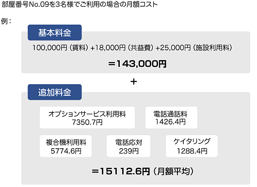 部屋番号No.09を3名様でご利用の場合の月額コスト