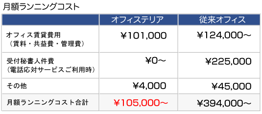 月額ランニングコスト